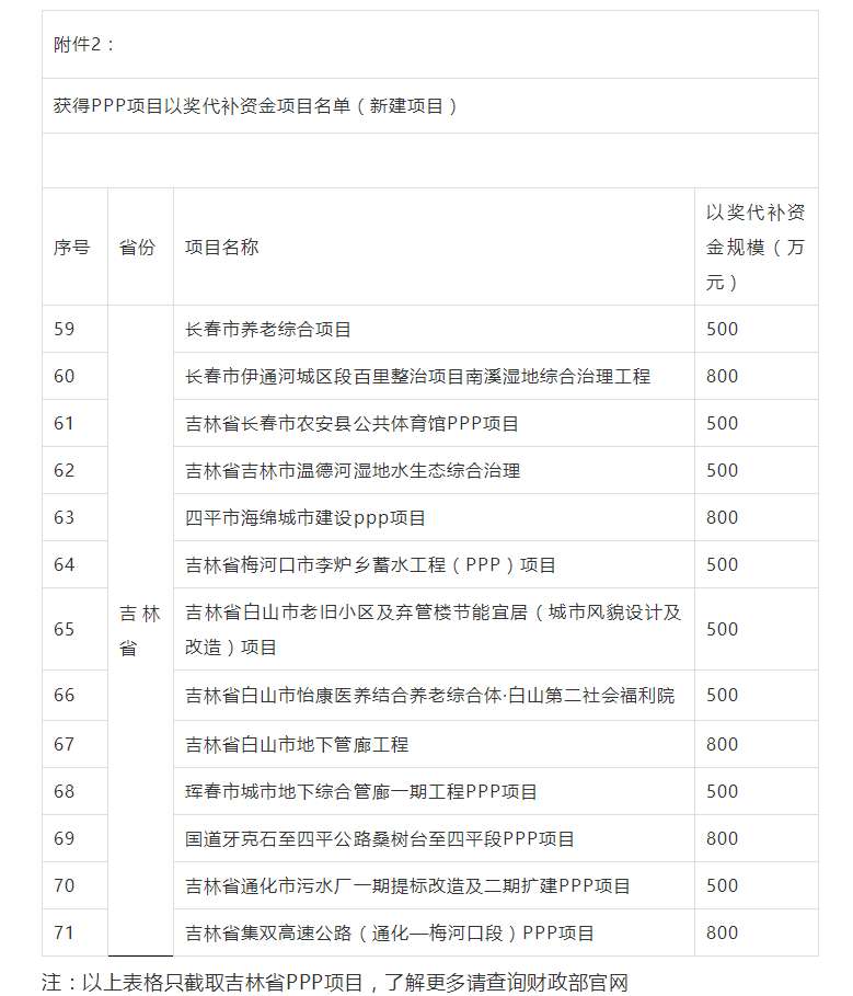 800萬大獎！財政部公布各省PPP以獎代補資金項目名單，一大波項目上榜